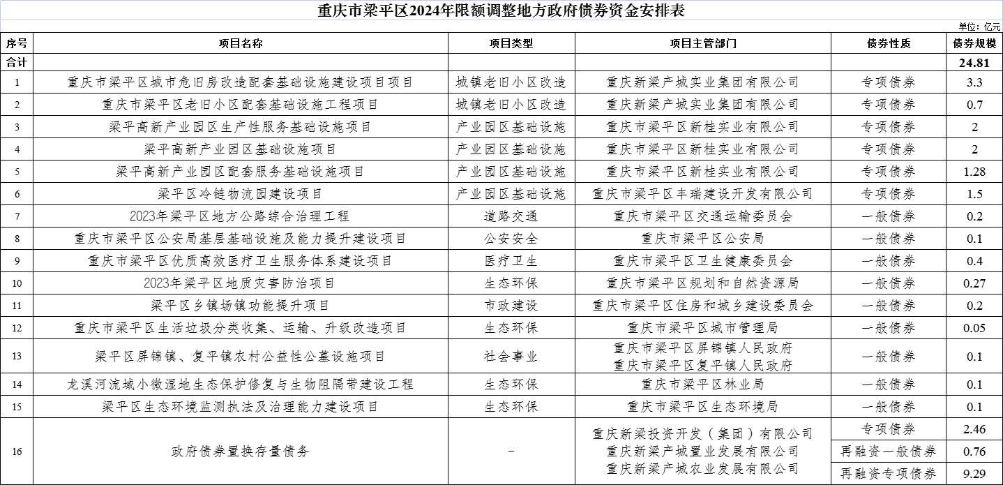 8.重慶市梁平區2024年限額調整地方政府債券資金安排表.png