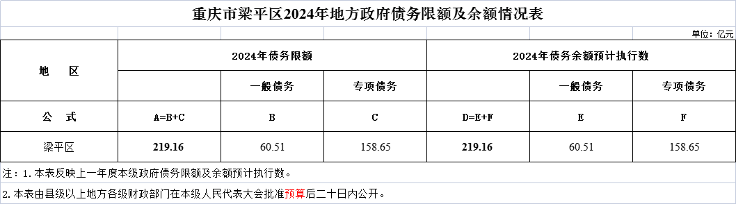 1.重慶市梁平區2024年地方政府債務限額及余額情況表.png