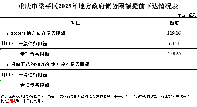 5.重慶市梁平區2025年地方政府債務限額提前下達情況表.png